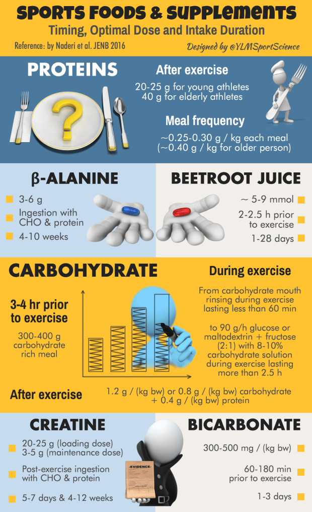Supplements protocols.png