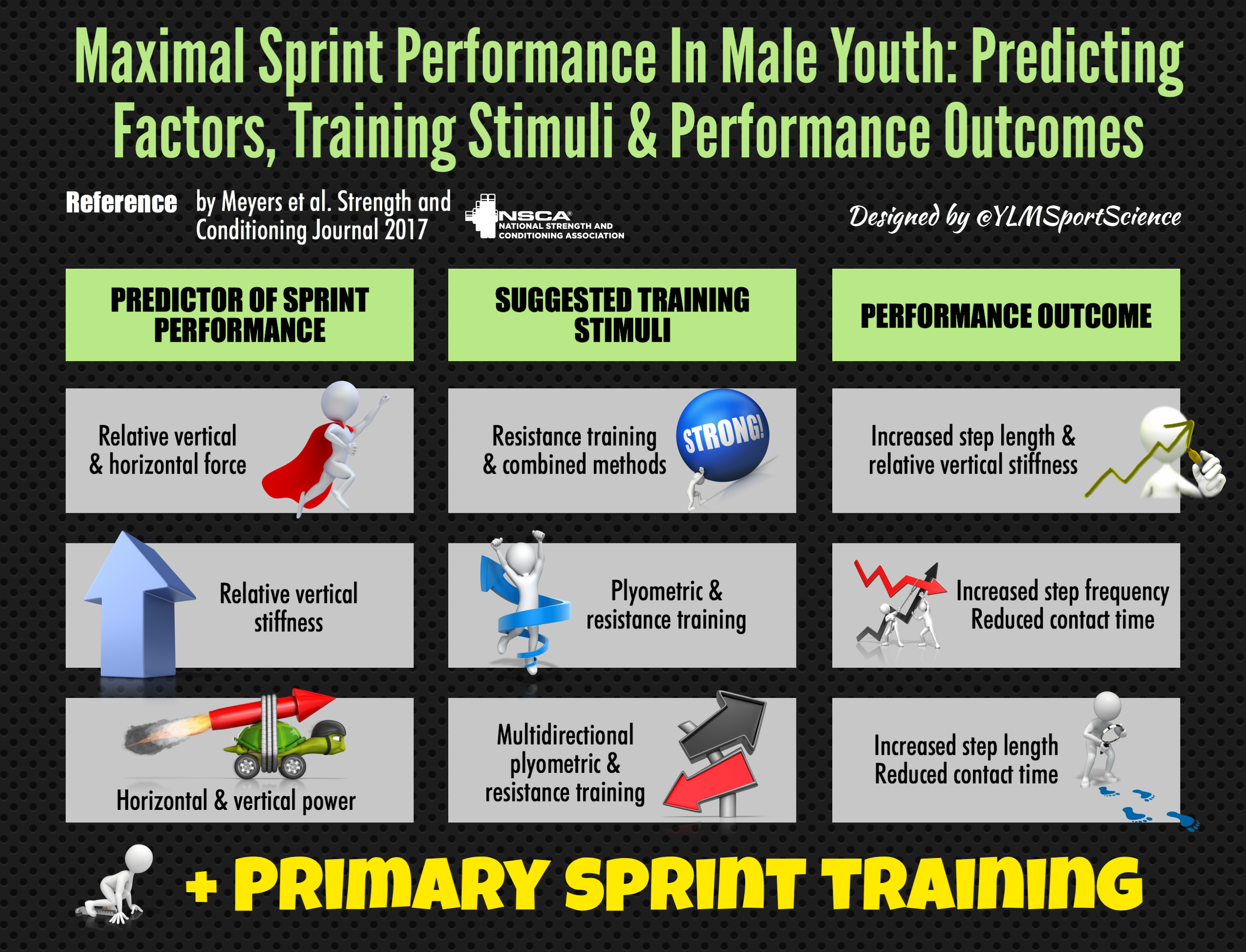 Predictors Max Sprint Perf Youth NSCA.png