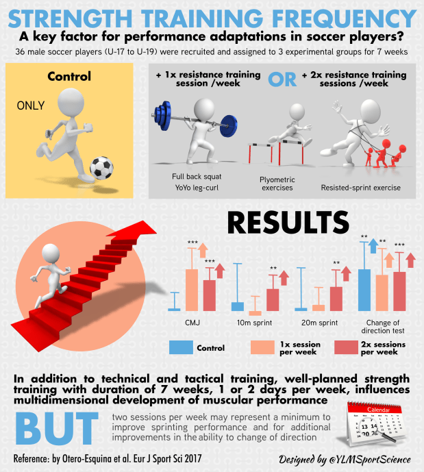 Strength Training Frequency Soccer