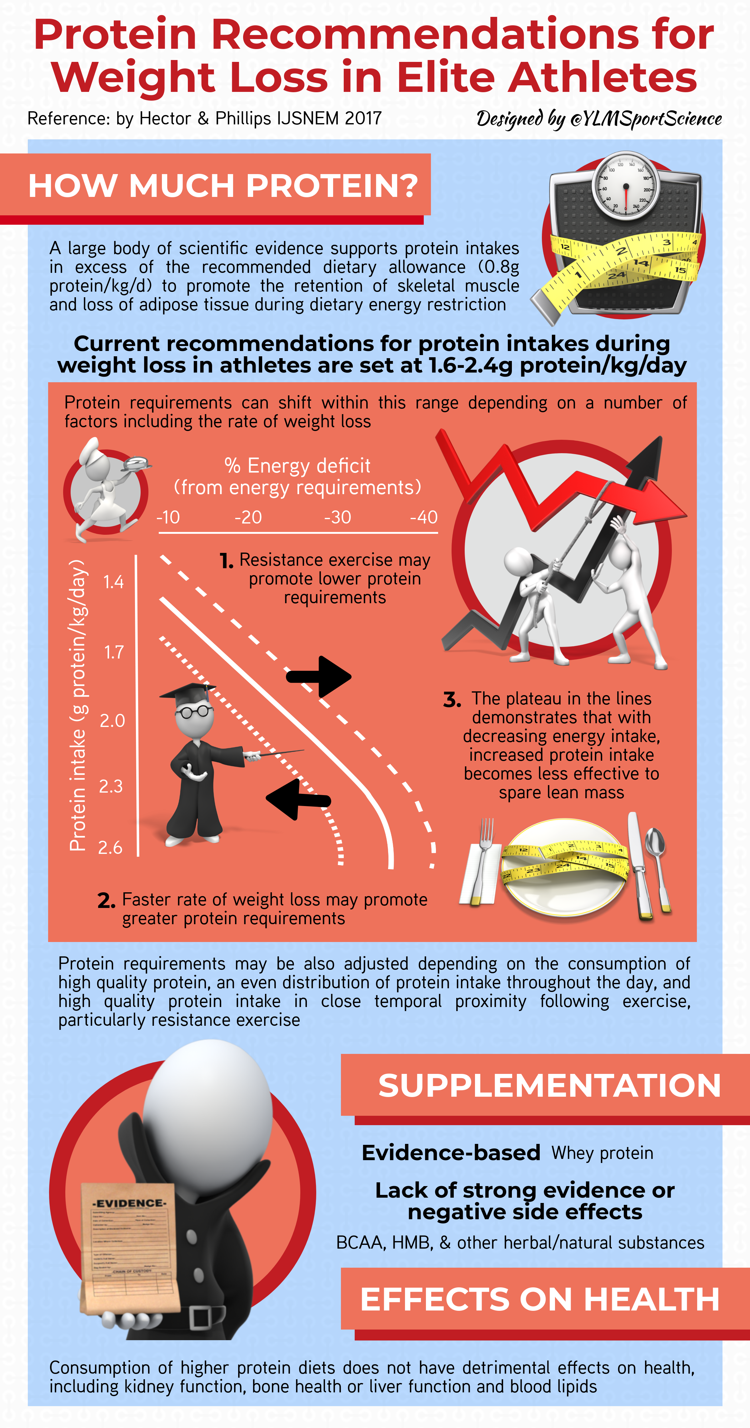 #614.Protein Weight Loss