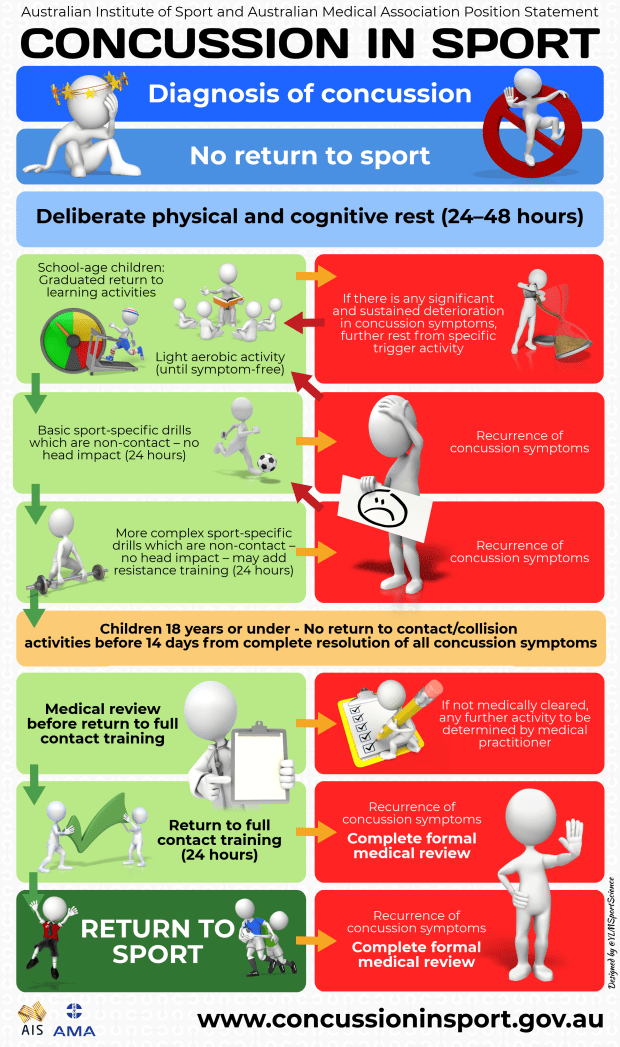 #622.AIS & AMA Position Statement on Concussion.png