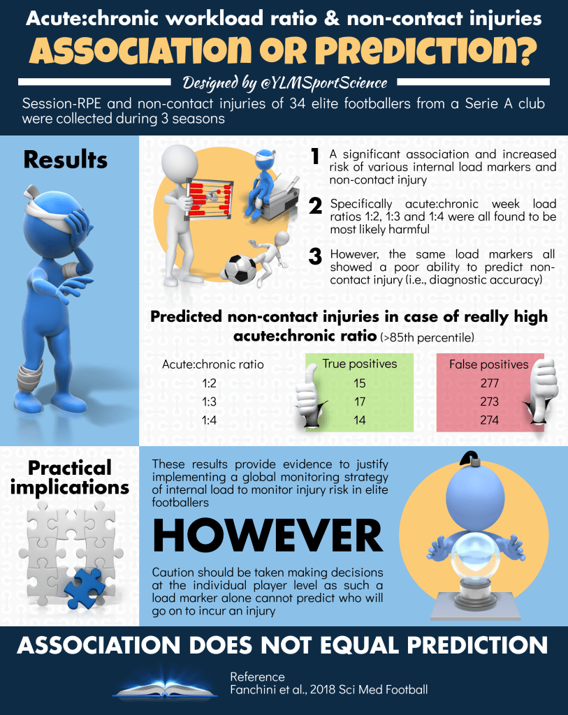 Acute/Chronic Workload Ratio & Non-contact Injuries: Association or ...