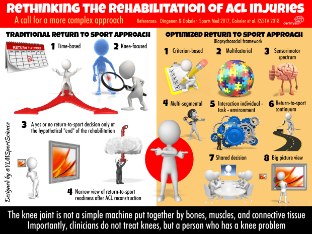676.ACL Rehab Complex Approach.png