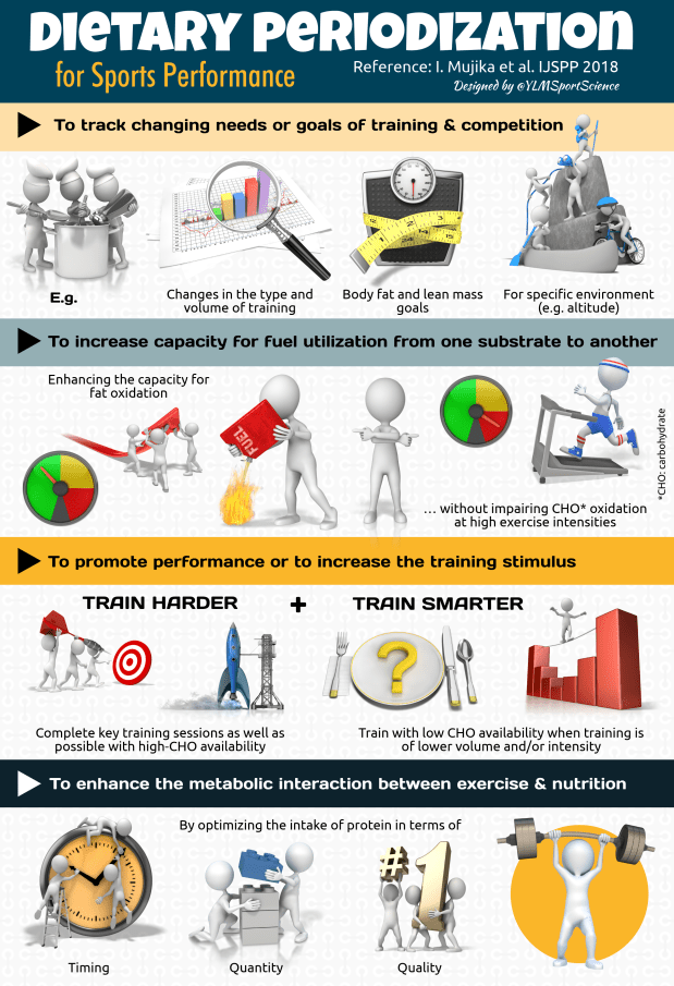 669.Dietary Periodization Inigo