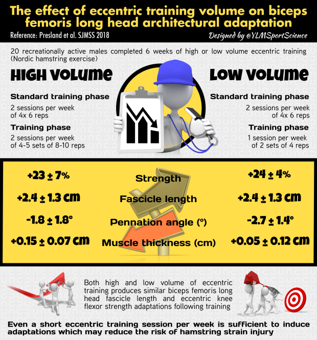 673.Hamstring Low vs High volume