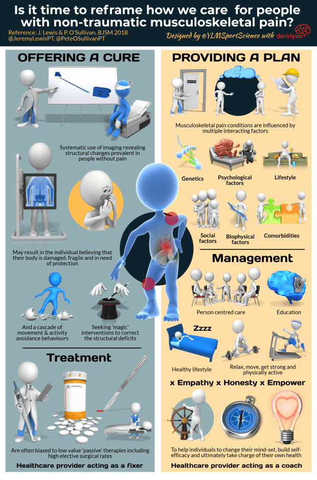 703. Managing non-traumatic MSK pain