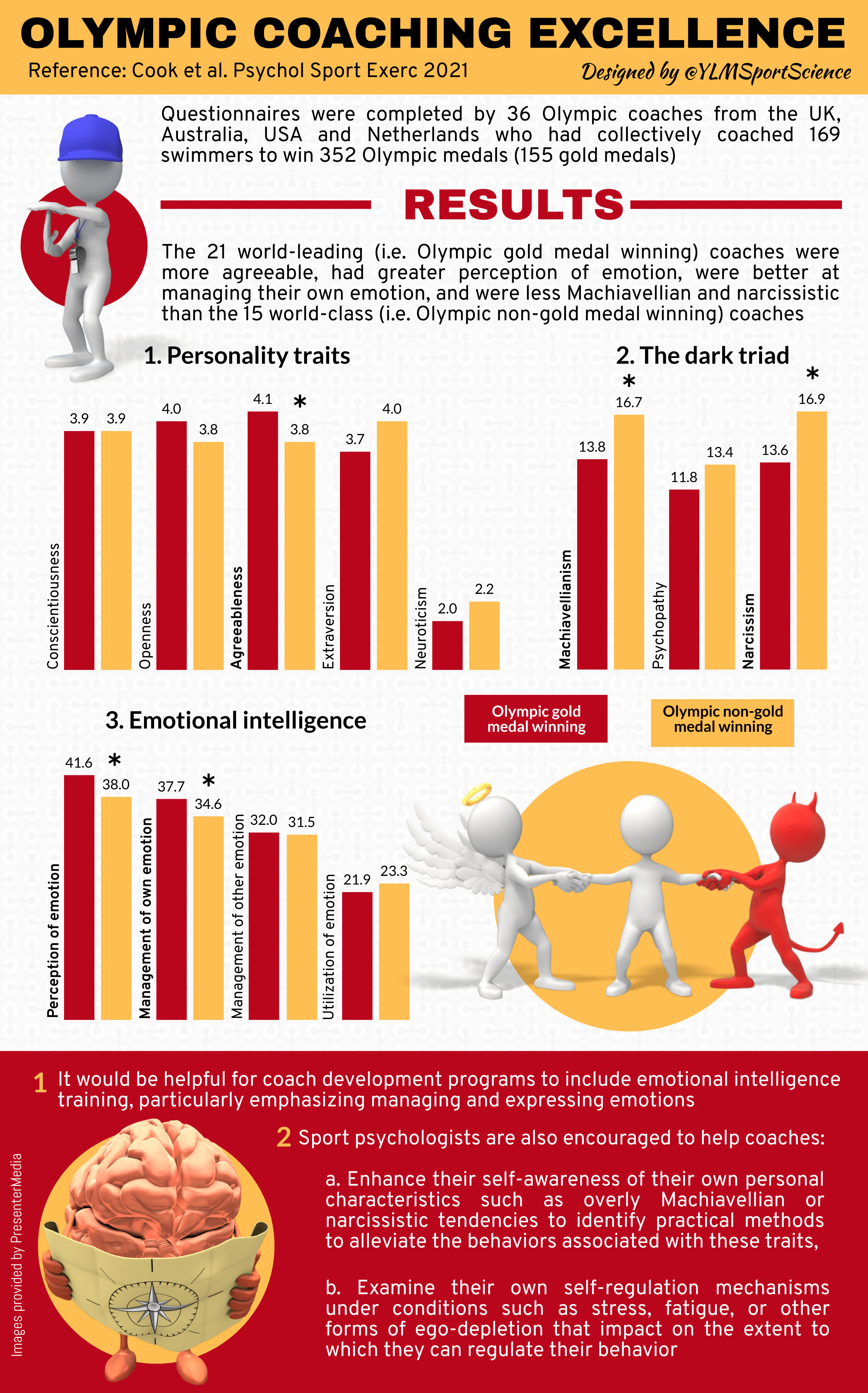 Coaching – YLMSportScience